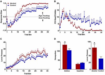 Maladaptive Decision Making in Adults with a History of Adolescent Alcohol use, in a Preclinical Model, Is Attributable to the Compromised Assignment of Incentive Value during Stimulus-Reward Learning